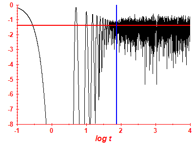 Survival probability log